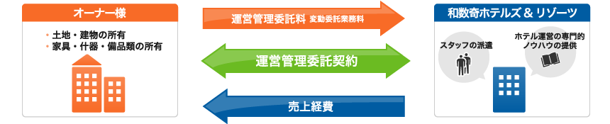 運営管理委託方式（変動委託業務料）