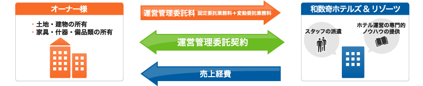 運営管理委託方式（変動委託業務料+固定委託業務料）