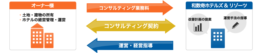 コンサルティング方式（コンサルティング業務料）