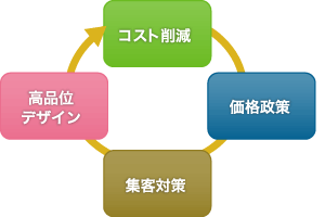 ホテル運営受託事業