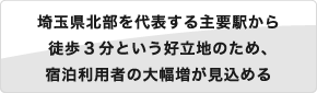 埼玉県北部を代表する主要駅から徒歩3分という好立地のため、宿泊利用者の大幅増が見込める